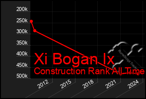 Total Graph of Xi Bogan Ix