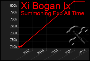 Total Graph of Xi Bogan Ix