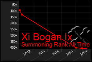 Total Graph of Xi Bogan Ix