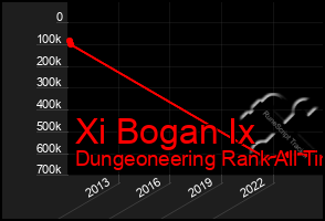 Total Graph of Xi Bogan Ix