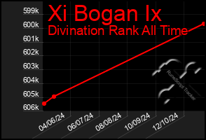 Total Graph of Xi Bogan Ix