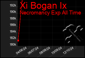 Total Graph of Xi Bogan Ix