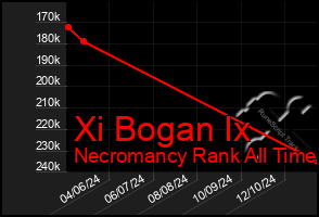 Total Graph of Xi Bogan Ix