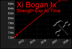 Total Graph of Xi Bogan Ix