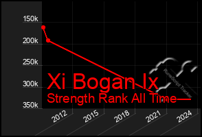 Total Graph of Xi Bogan Ix