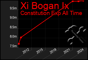 Total Graph of Xi Bogan Ix