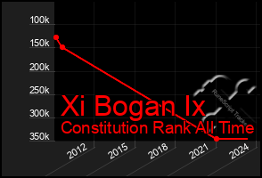 Total Graph of Xi Bogan Ix