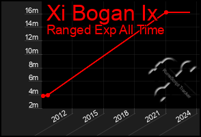 Total Graph of Xi Bogan Ix