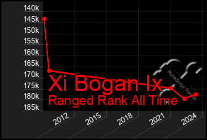 Total Graph of Xi Bogan Ix