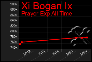 Total Graph of Xi Bogan Ix