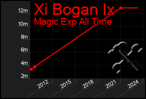 Total Graph of Xi Bogan Ix