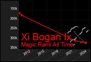 Total Graph of Xi Bogan Ix