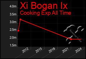 Total Graph of Xi Bogan Ix