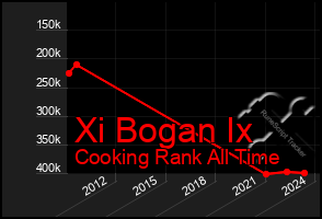 Total Graph of Xi Bogan Ix