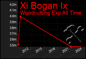 Total Graph of Xi Bogan Ix