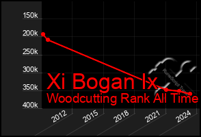 Total Graph of Xi Bogan Ix