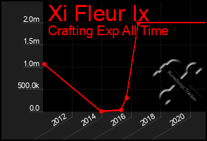 Total Graph of Xi Fleur Ix