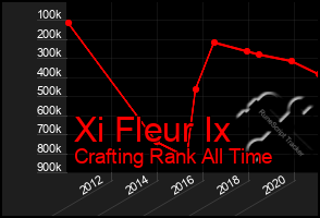 Total Graph of Xi Fleur Ix