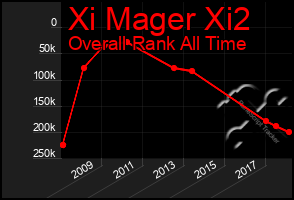 Total Graph of Xi Mager Xi2