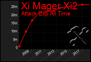 Total Graph of Xi Mager Xi2