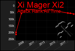Total Graph of Xi Mager Xi2