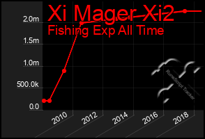 Total Graph of Xi Mager Xi2