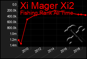 Total Graph of Xi Mager Xi2