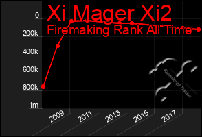 Total Graph of Xi Mager Xi2