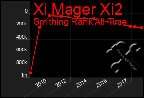 Total Graph of Xi Mager Xi2