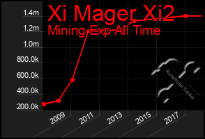Total Graph of Xi Mager Xi2