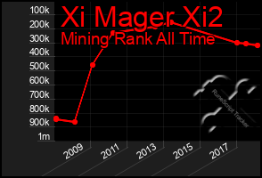 Total Graph of Xi Mager Xi2