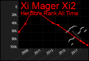 Total Graph of Xi Mager Xi2