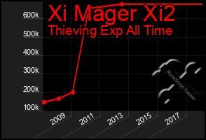 Total Graph of Xi Mager Xi2