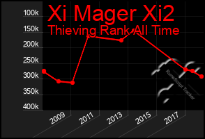 Total Graph of Xi Mager Xi2