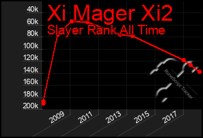 Total Graph of Xi Mager Xi2