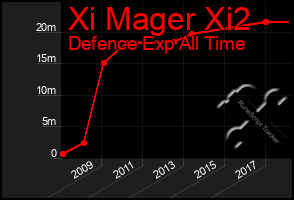 Total Graph of Xi Mager Xi2