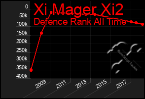 Total Graph of Xi Mager Xi2
