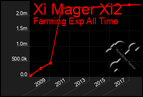 Total Graph of Xi Mager Xi2