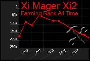 Total Graph of Xi Mager Xi2