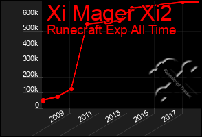 Total Graph of Xi Mager Xi2