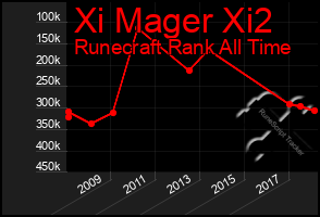Total Graph of Xi Mager Xi2