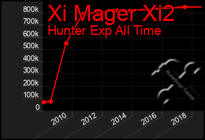 Total Graph of Xi Mager Xi2