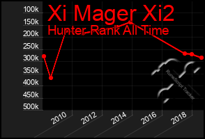 Total Graph of Xi Mager Xi2