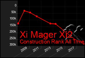 Total Graph of Xi Mager Xi2