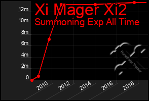 Total Graph of Xi Mager Xi2