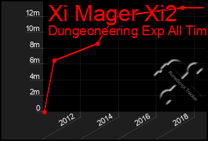 Total Graph of Xi Mager Xi2