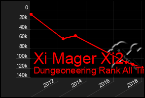 Total Graph of Xi Mager Xi2