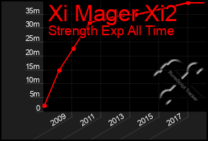 Total Graph of Xi Mager Xi2