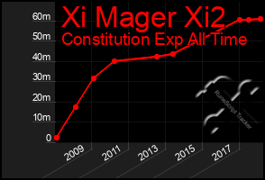 Total Graph of Xi Mager Xi2
