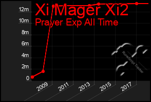 Total Graph of Xi Mager Xi2